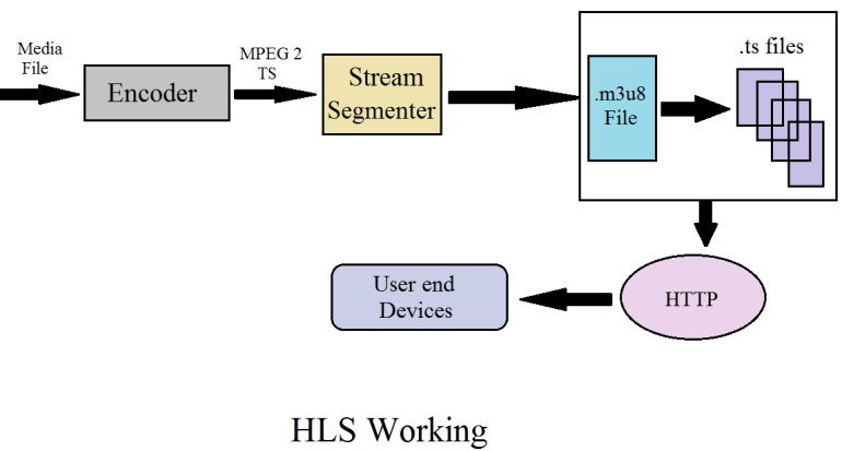 How does HLS work