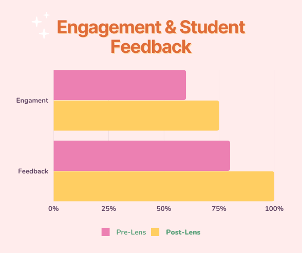 Statistics around engagement and student feedback