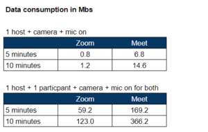 Meet vs Zoom consumption