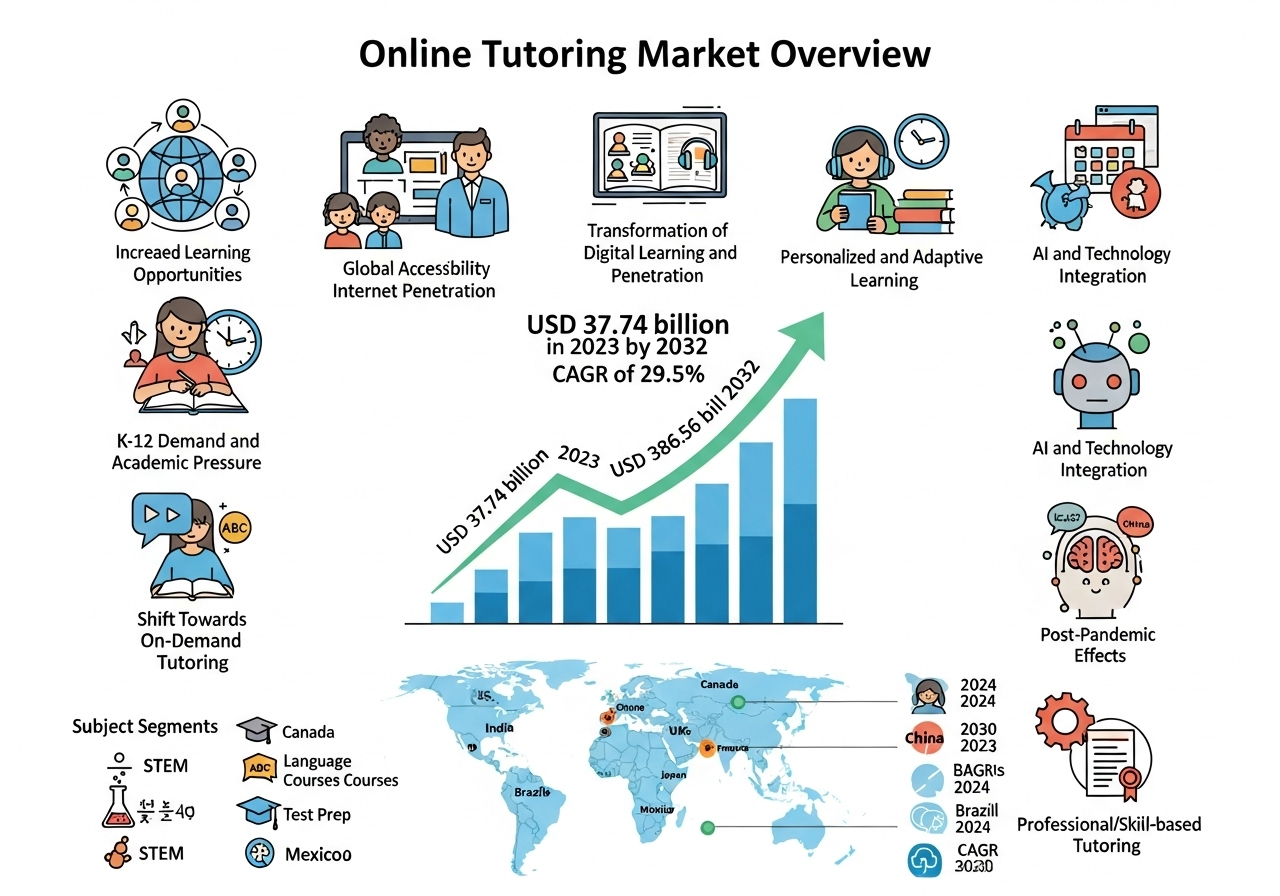 Online Tutoring Market