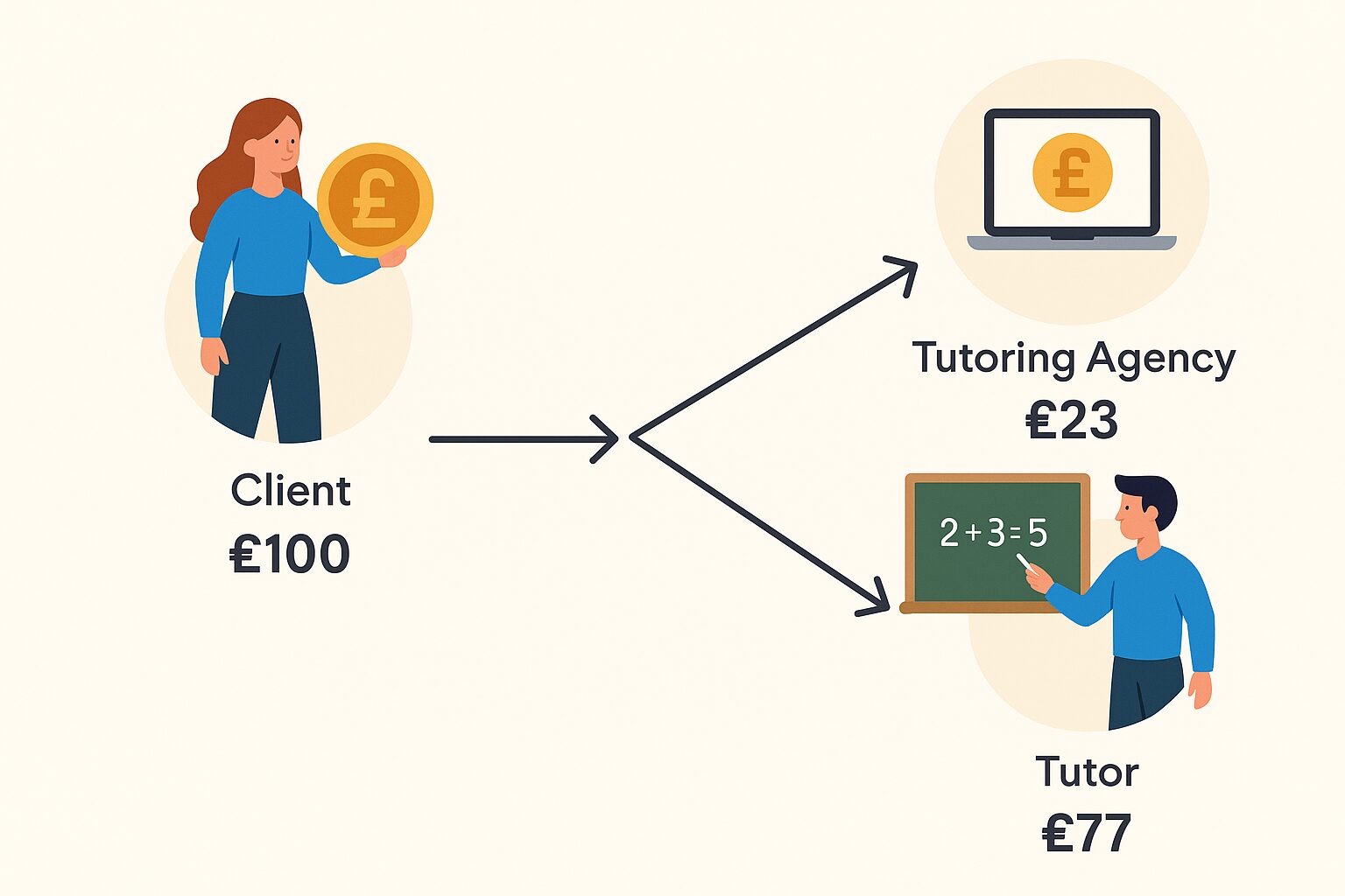 split payments for UK tutoring businesses