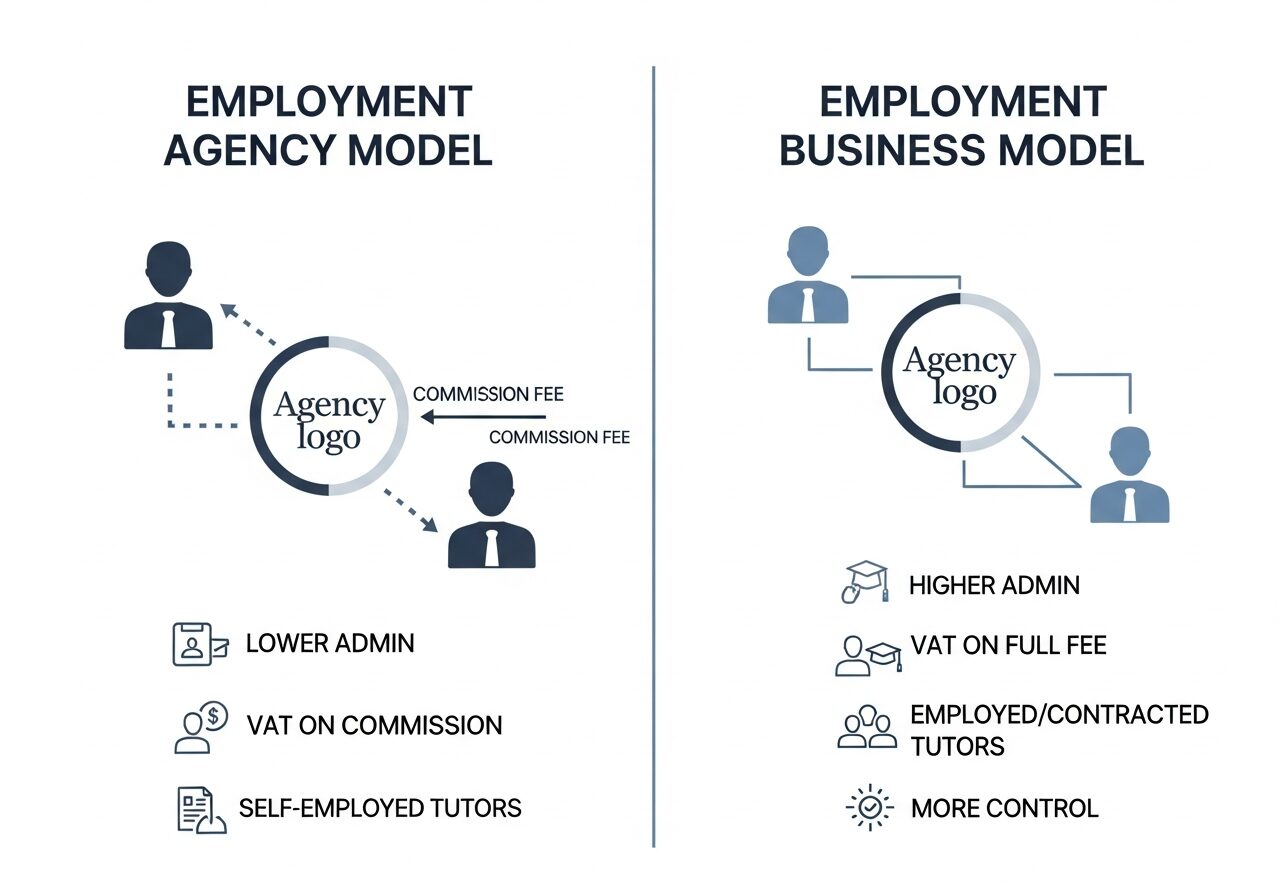Employment Agency vs. Employment Business